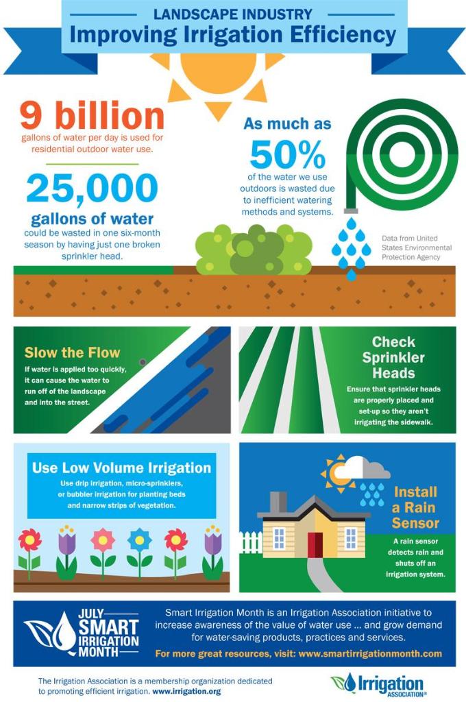Use smart irrigation to beat the heat